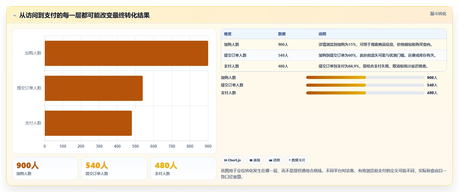如何运营好一个店铺实战复盘：从转化优化验证成本控制效果