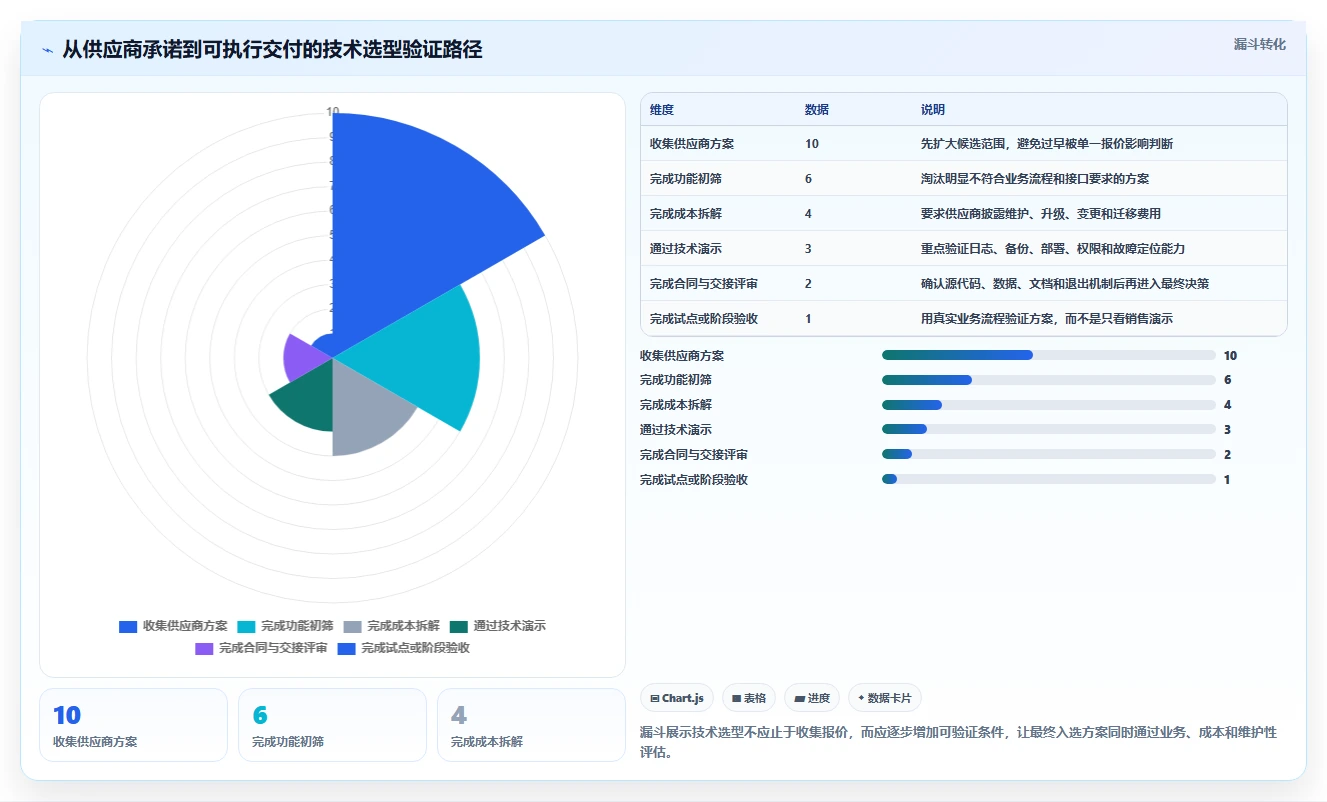 电商系统开发:企业管理层避坑指南:做技术选型时别忽略维护成本高