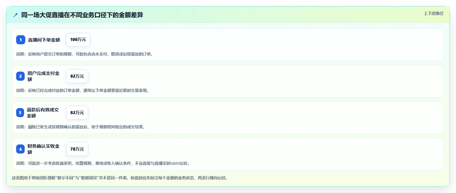 直播数据复盘：直播新手流程优化：大促直播怎样减少数据口径不一