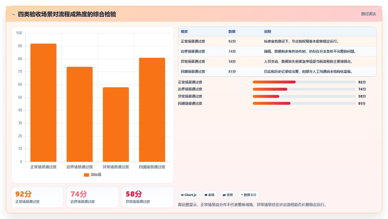 运营管理平台实战复盘：从流程配置验证流程设计效果