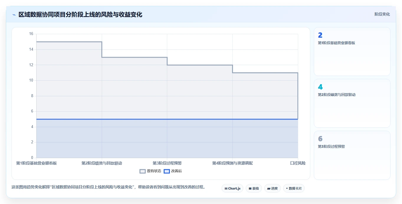 营业额分析：区域经理团队协同指南：绩效沟通如何提升减少手工统计