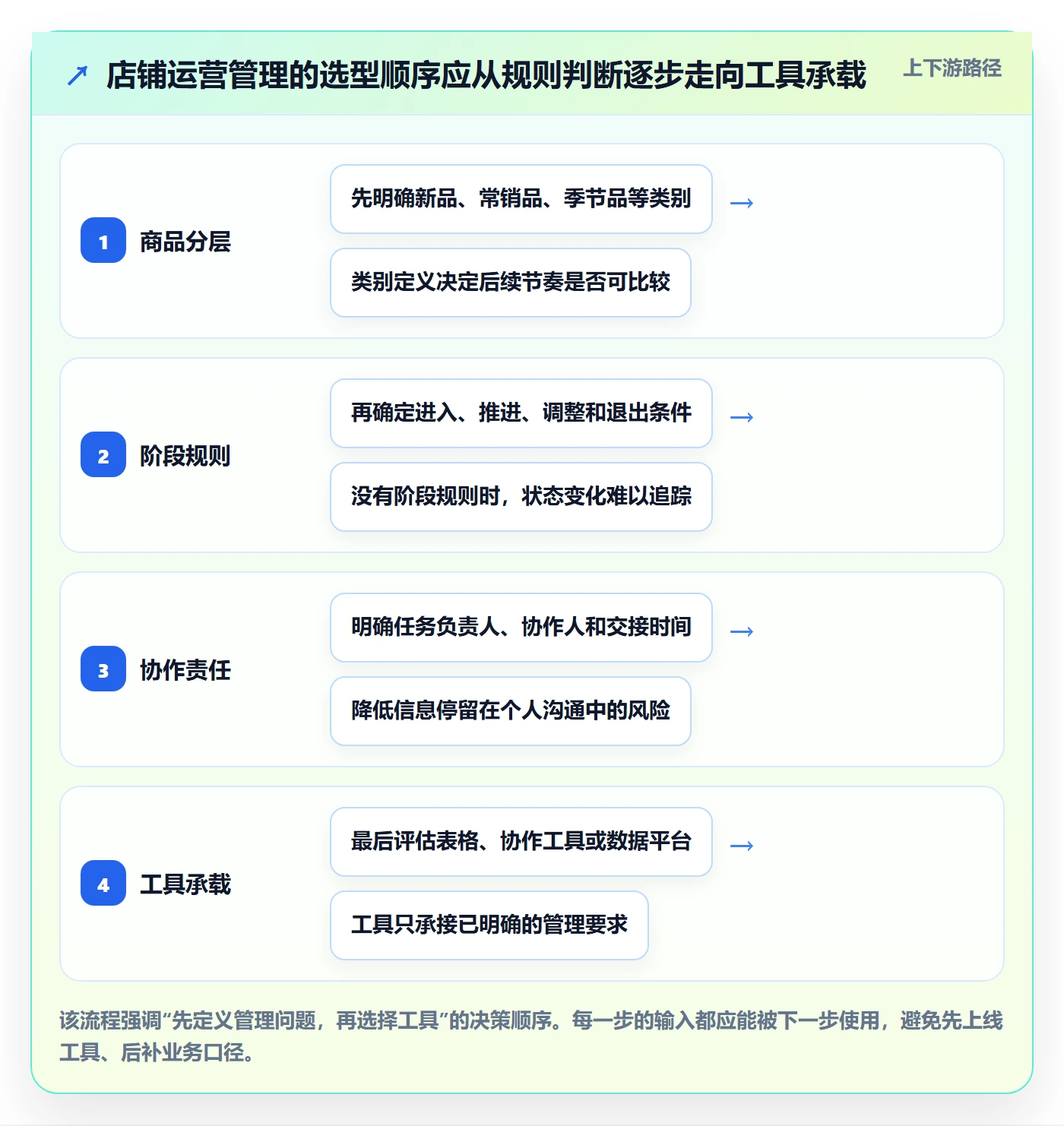 店铺运营管理怎么选？商品节奏相关的标准化管理判断标准