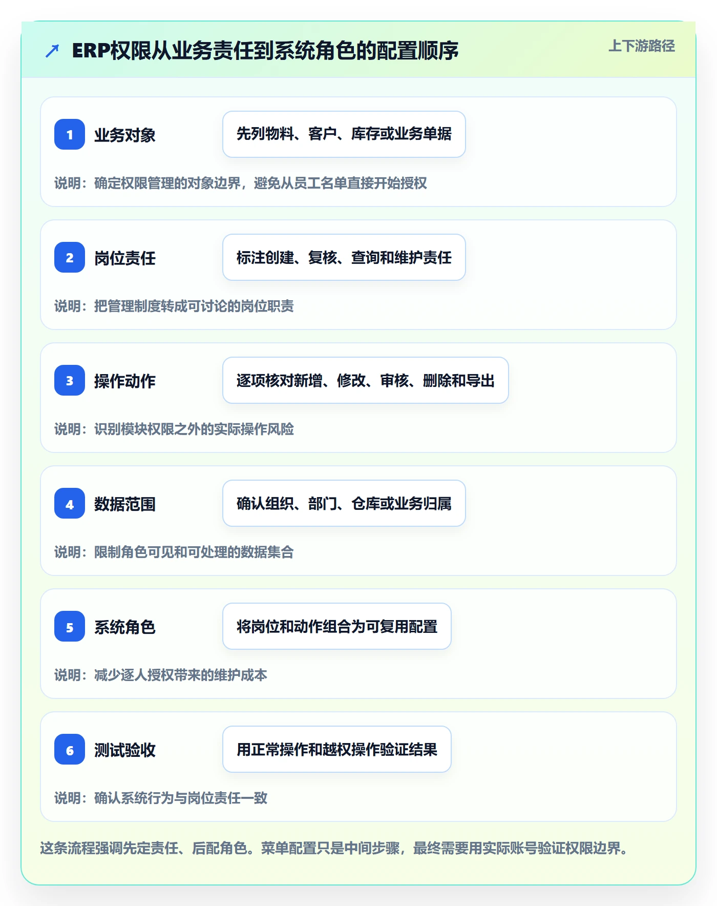 erp数据录入配置指南：权限分工需要哪些入门指南设置