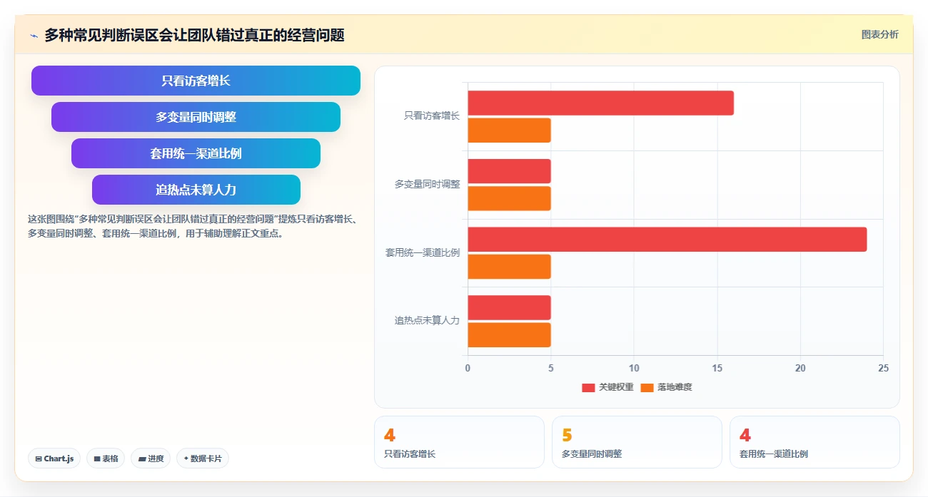 如何运营好一个店铺规划方法：流量获取与进阶玩法如何衔接