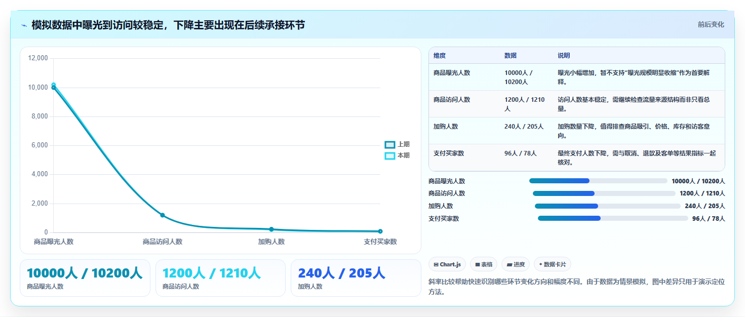 如何运营好一个店铺实施路径：数据复盘如何完成选型方法