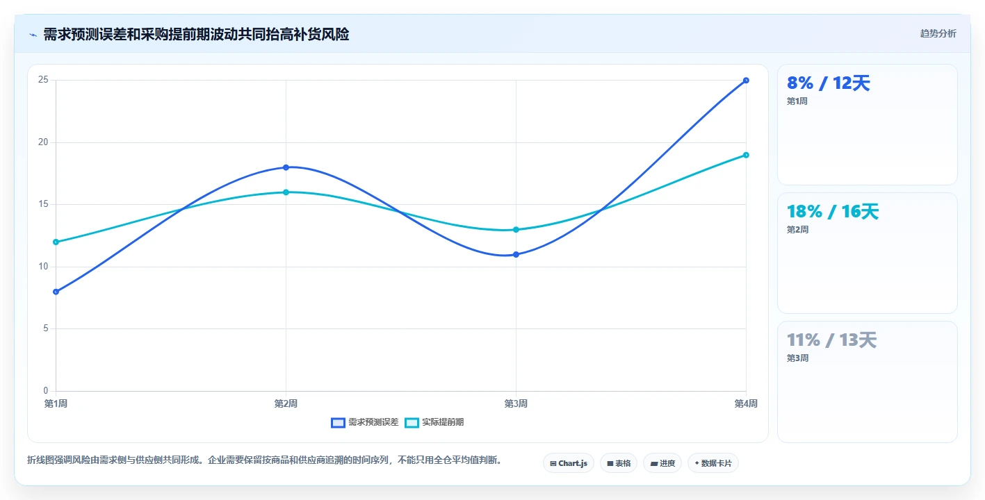 仓库安全库存管理决策指南：用指标体系判断采购周期方案