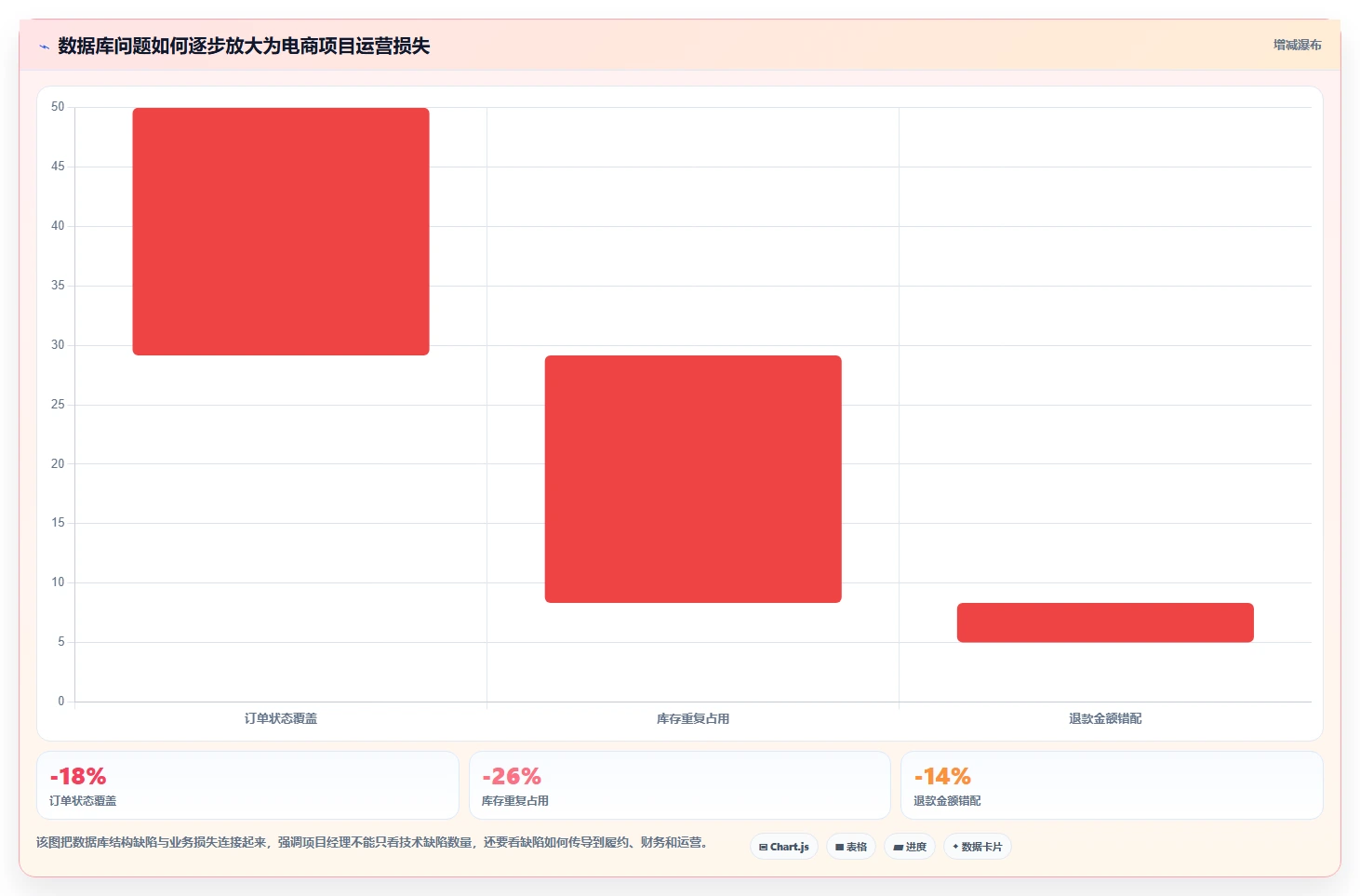 电商系统开发：项目经理数据版复盘：围绕数据库设计提炼下一步动作