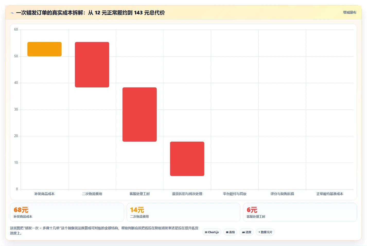 电商管理工作指南：用效率提升解决订单履约问题