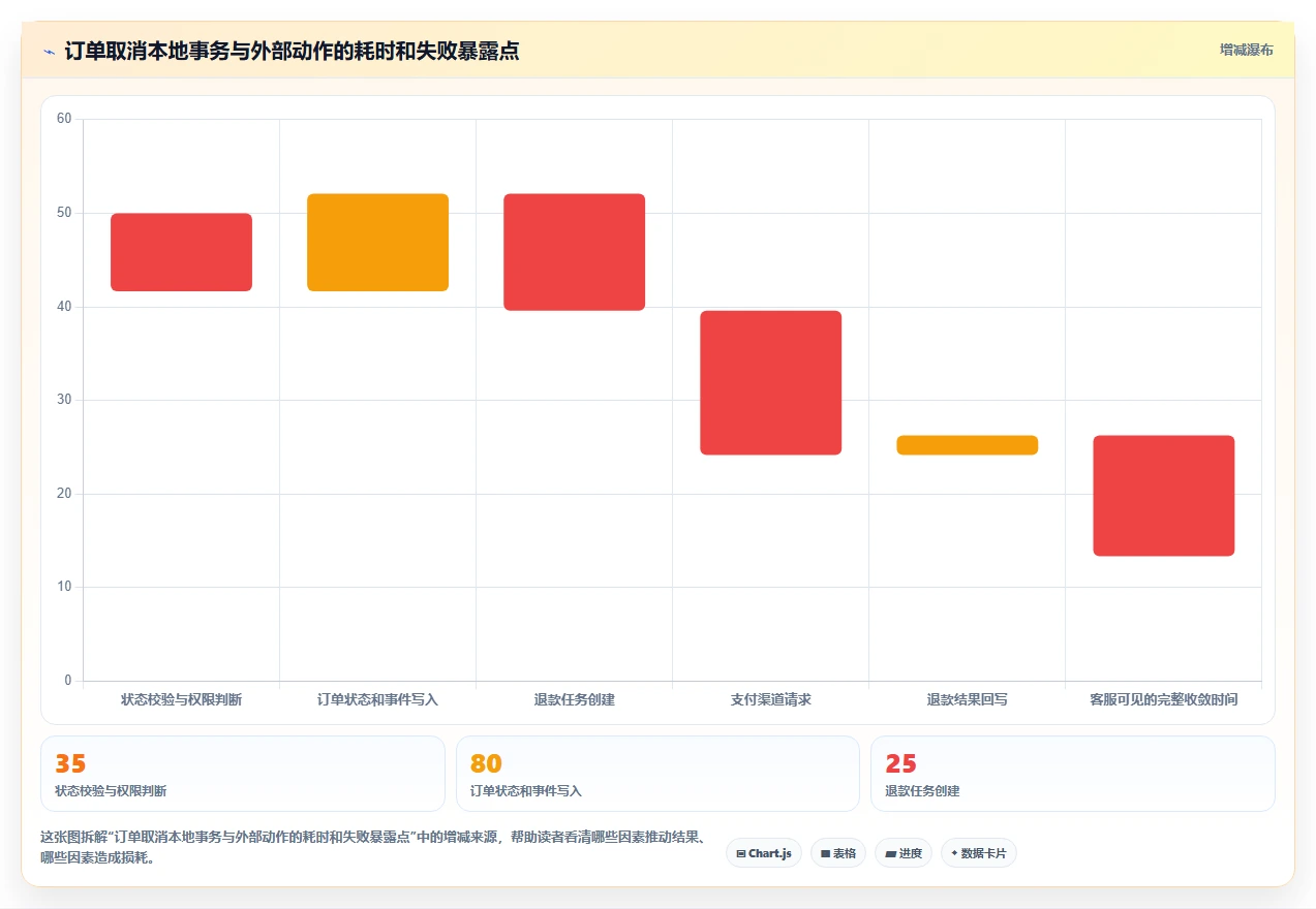 数据库存：技术负责人操作手册：订单取消中的历史追溯怎么落地