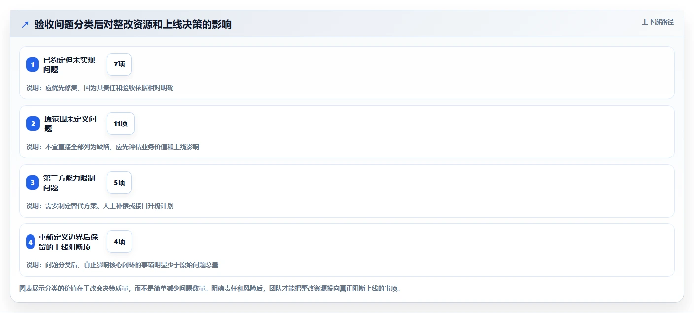 电商系统开发：供应链团队场景拆解：上线验收如何做到明确项目边界