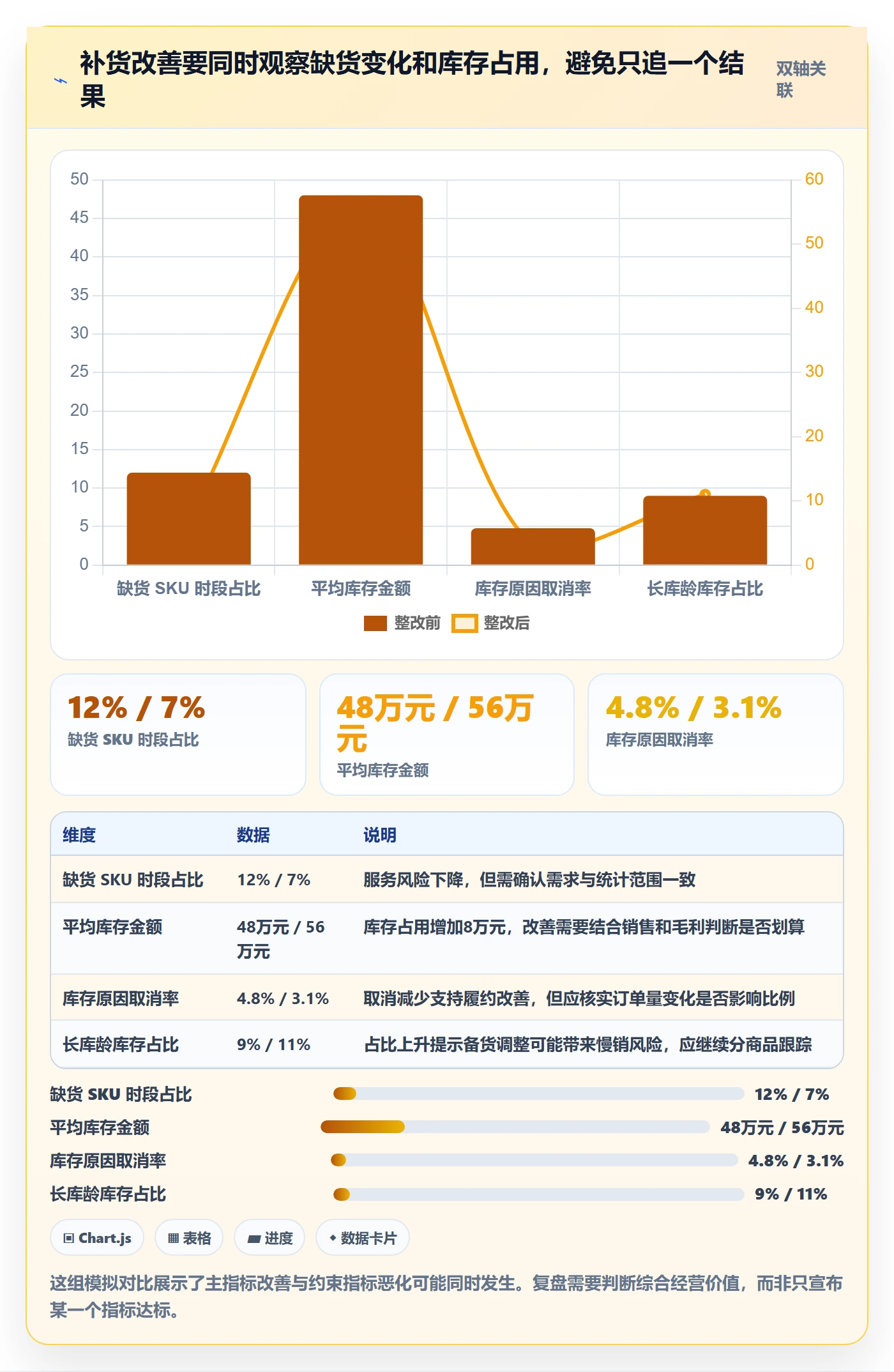 店铺运营管理检查方法：通过库存协同评估指标体系质量