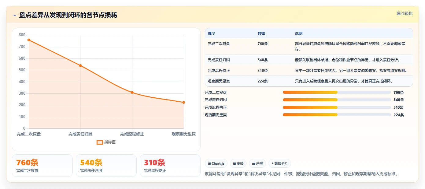 电商库存使用技巧：盘点管理对应的流程设计方法