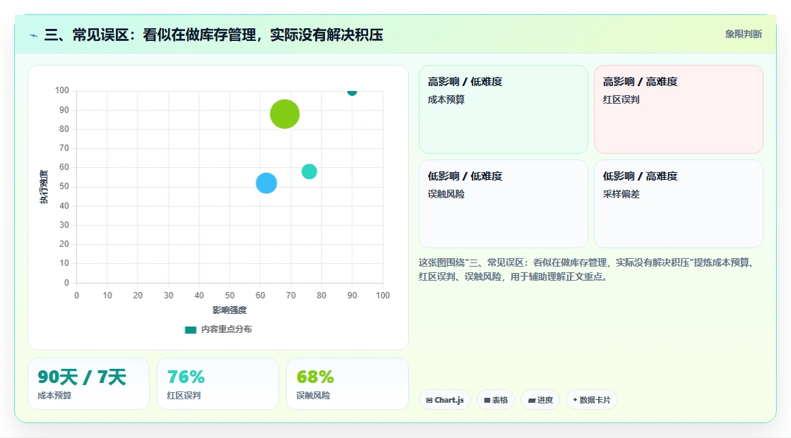 三、常见误区：看似在做库存管理，实际没有解决积压