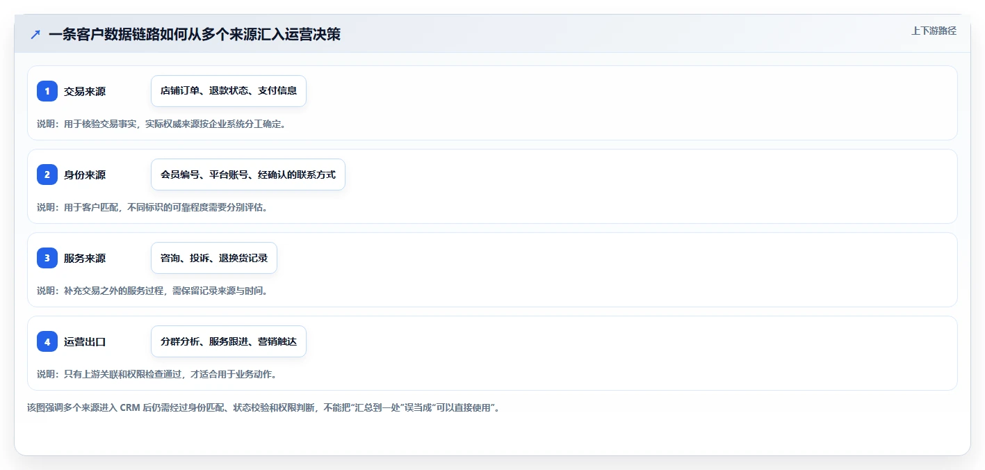 电商crm系统怎么管？以数据打通为核心的风险排查方案