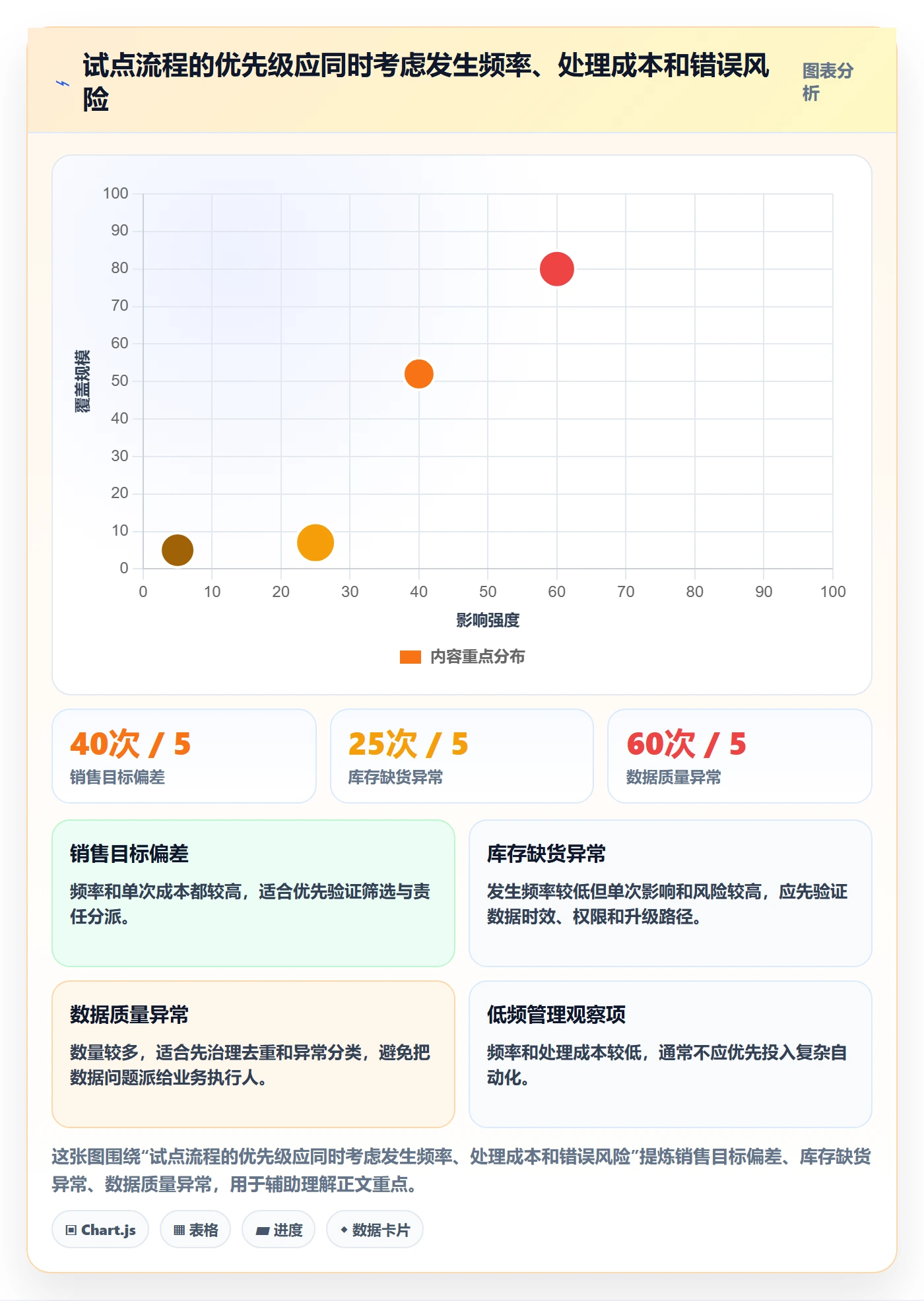 bi 平台场景解析：仪表盘中的流程设计怎么处理