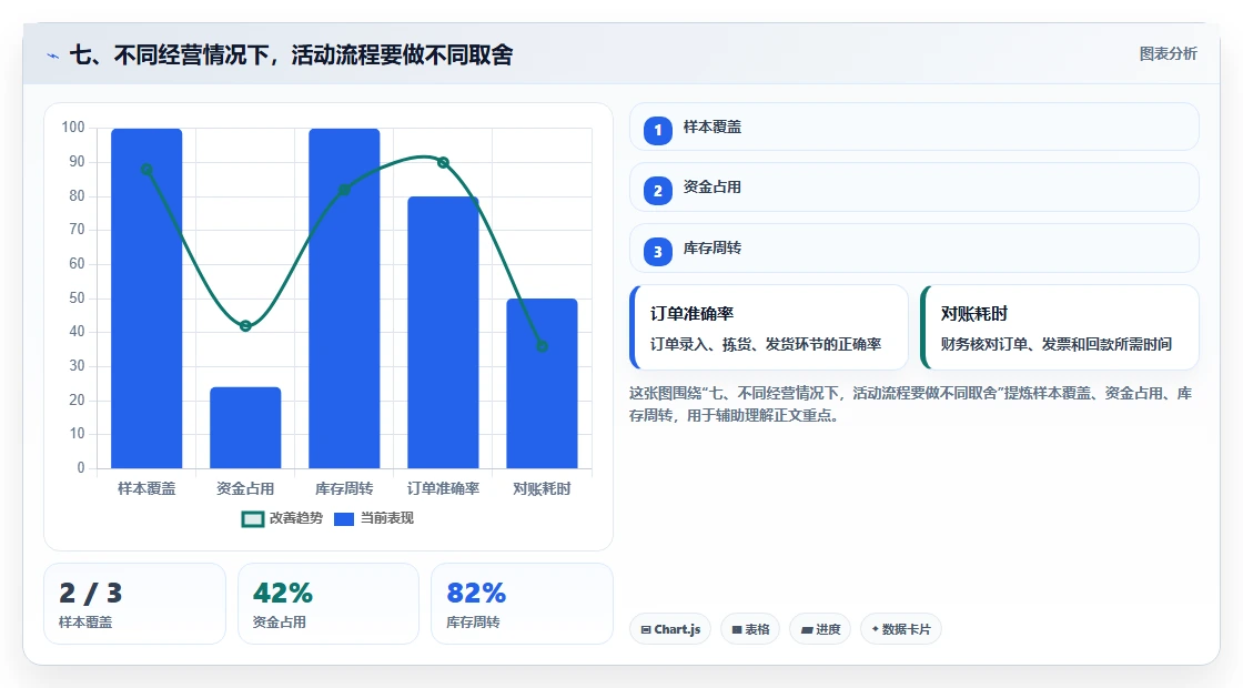 七、不同经营情况下,活动流程要做不同取舍