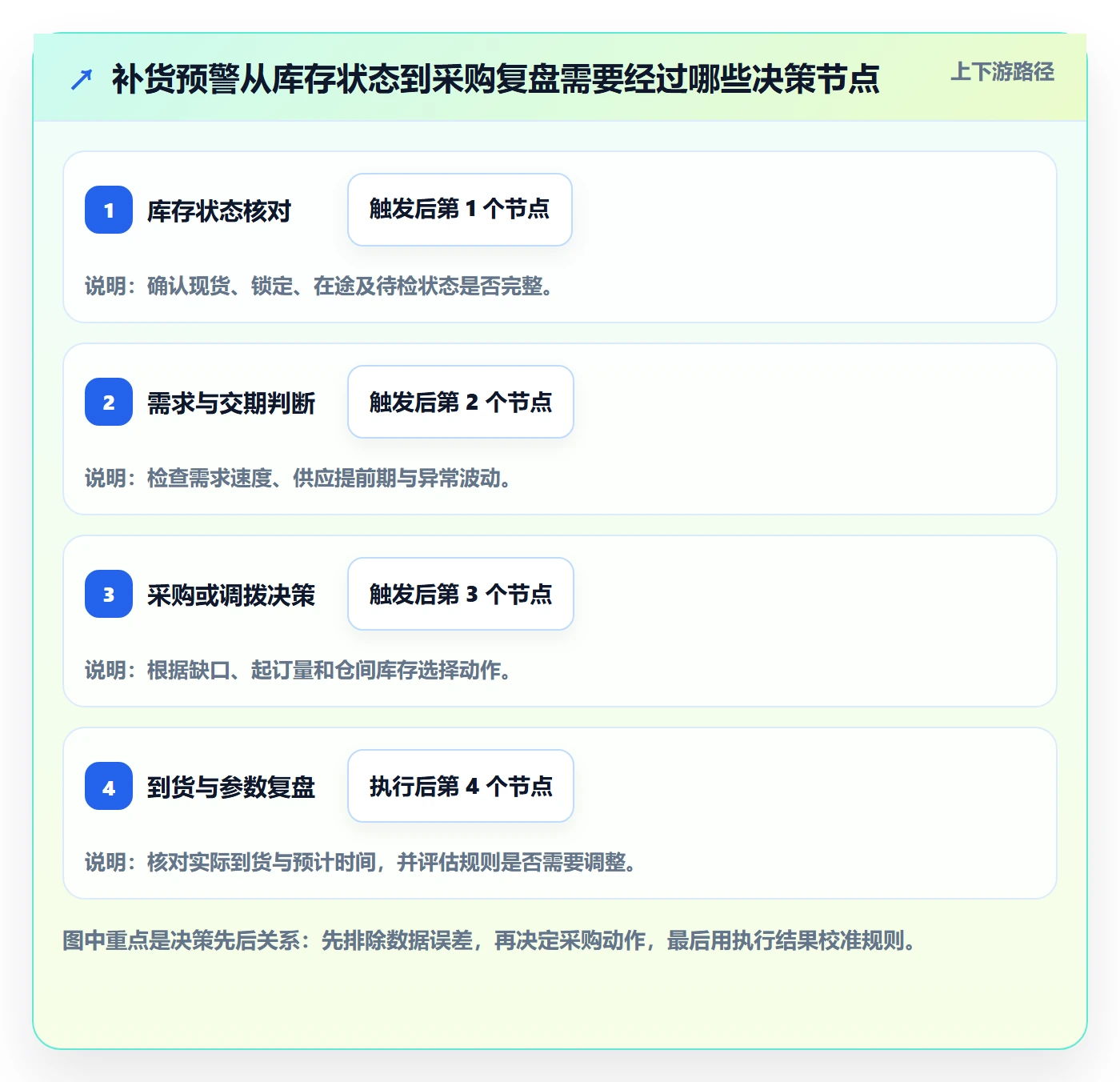 库存管理系统增长策略：补货预警从哪里开始