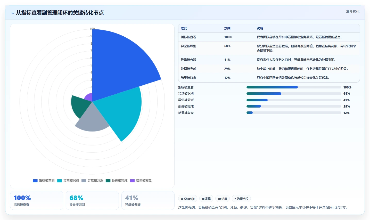 运营管理平台管理模板:围绕数据看板开展进阶玩法