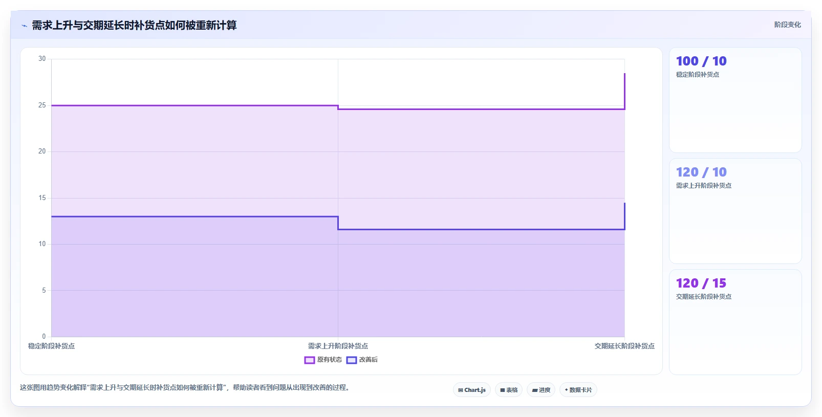 仓库安全库存管理检查方法：通过补货点设置评估标准化管理质量