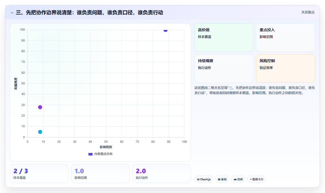 三、先把协作边界说清楚：谁负责问题，谁负责口径，谁负责行动