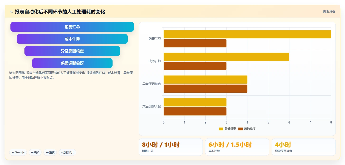 餐饮店报表：厨师长实操指南：围绕菜品毛利解决“报表太复杂