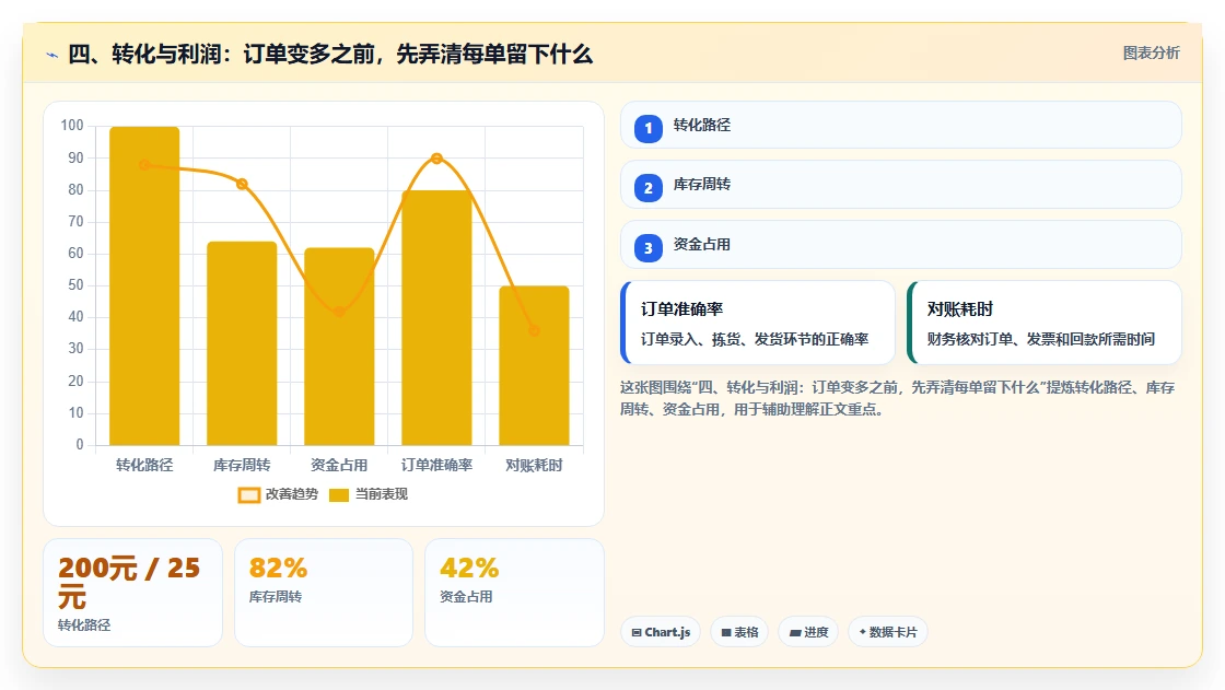 四、转化与利润：订单变多之前，先弄清每单留下什么