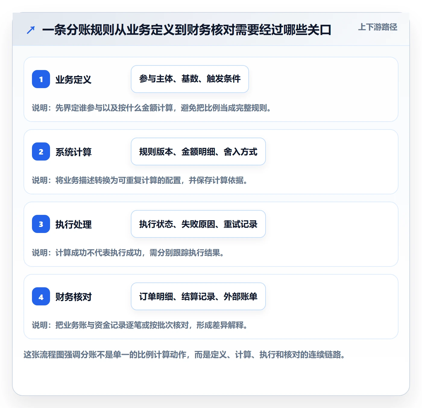 分账系统从0到1：分账规则的实操教程与操作要点
