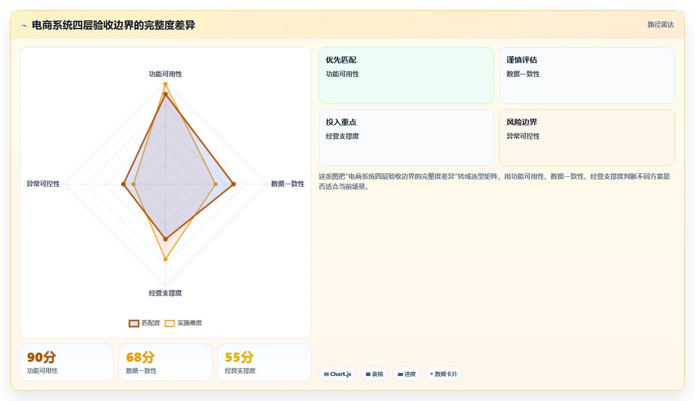 电商系统开发：技术负责人增长视角：用测试验收放大明确项目边界