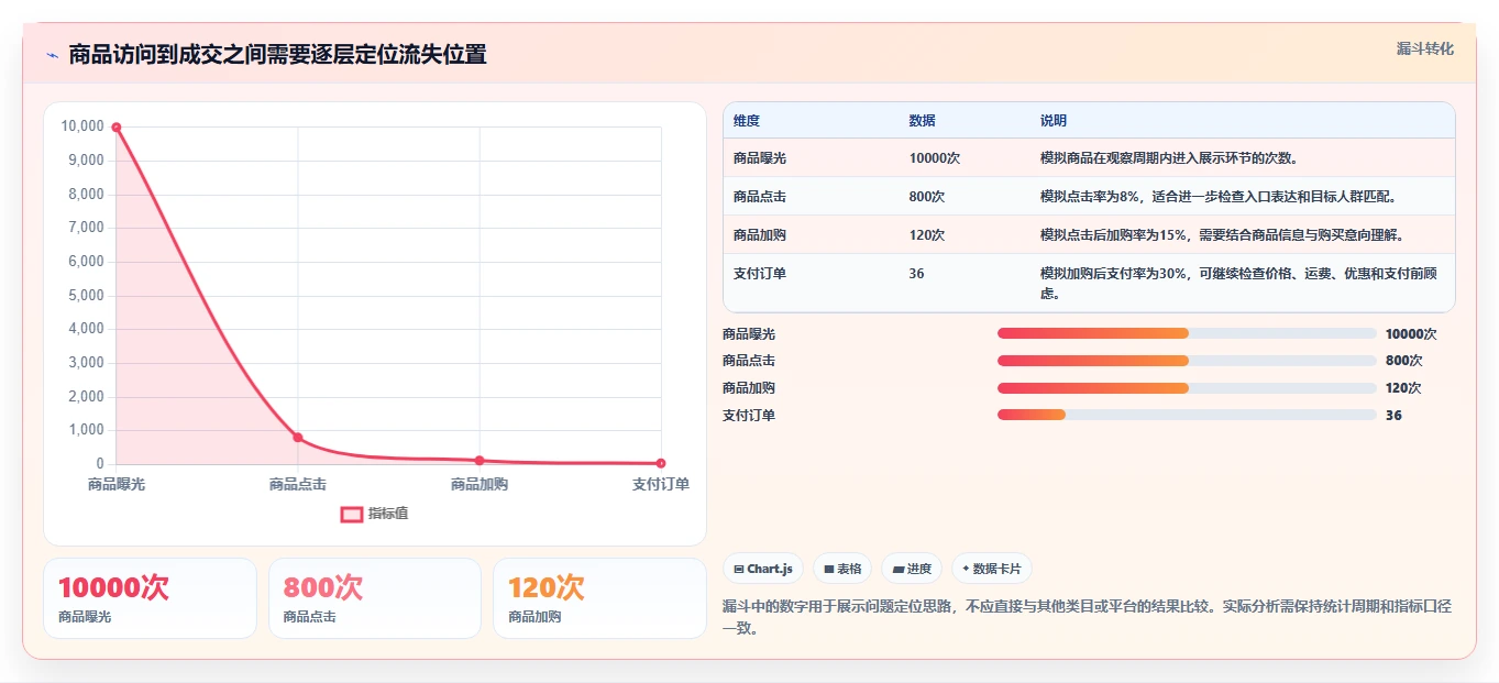 店铺运营包括哪些方面方案设计:商品运营场景的新手避坑怎么做