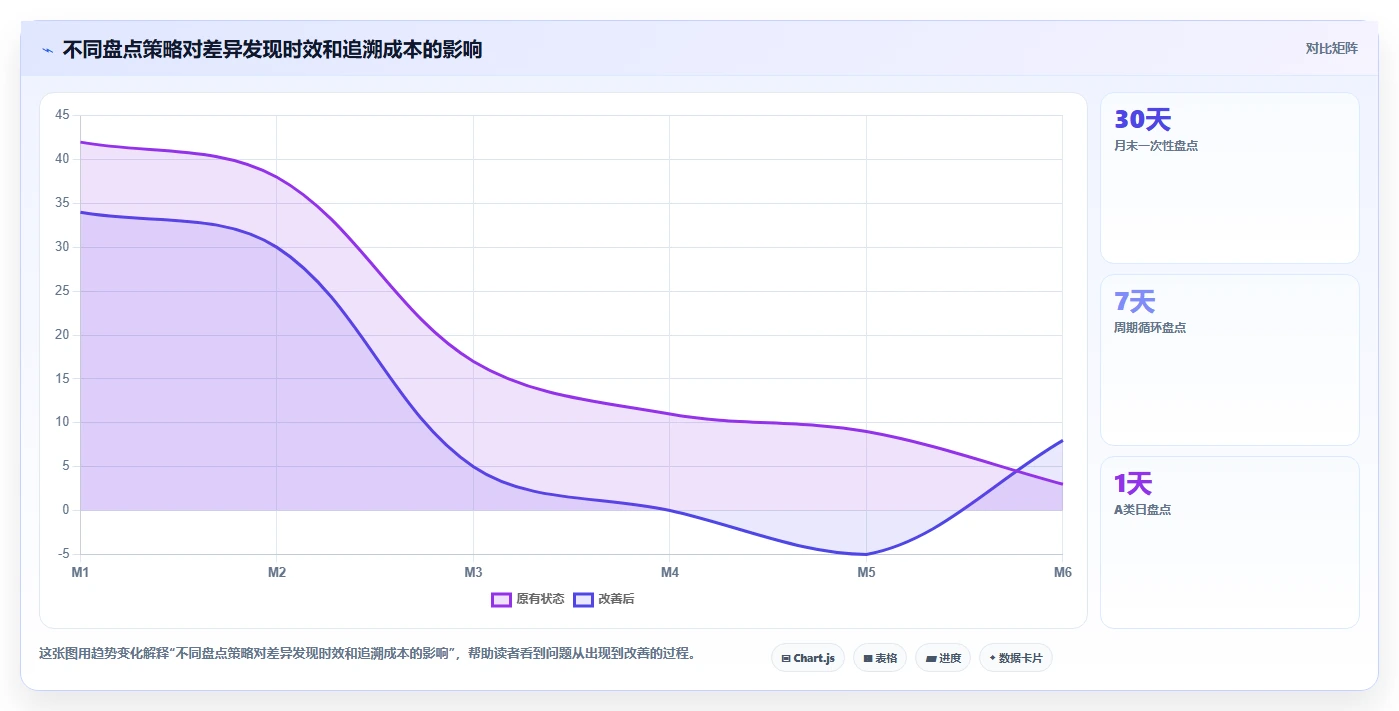电商仓储管理：供应链负责人复盘框架：月末盘点如何定位缺货频发