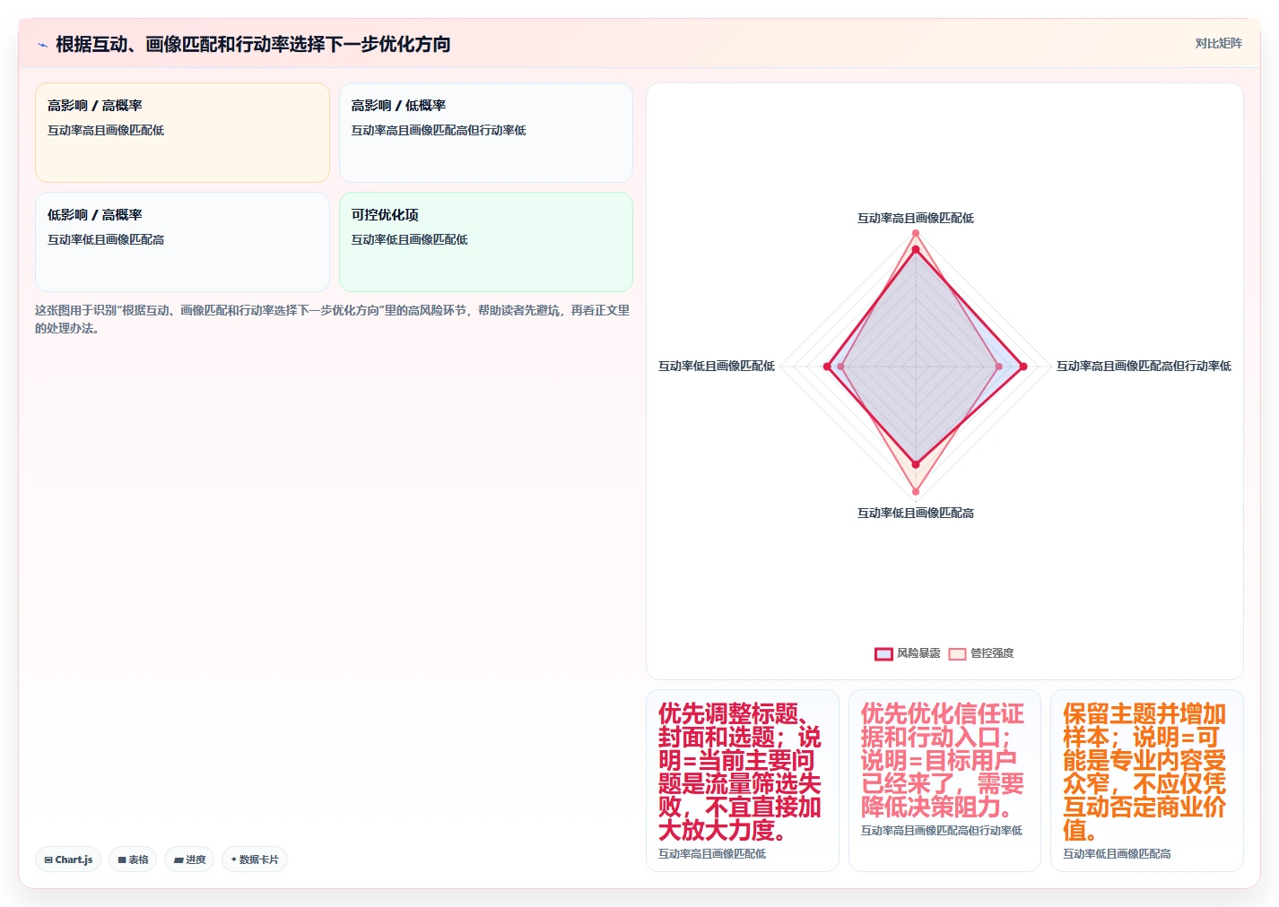 小红书数据分析：博主快速排查：人群画像为何会导致互动高不转化
