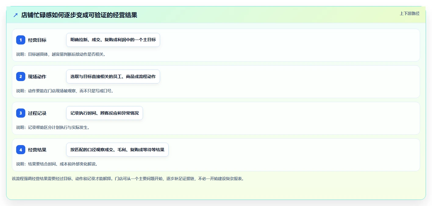 如何运营好一个店铺优化清单：店铺定位与标准化管理的关键动作