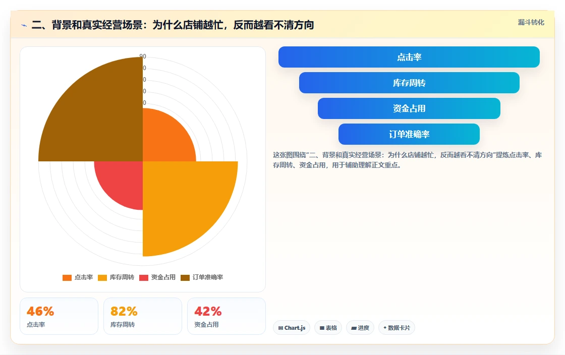 二、背景和真实经营场景：为什么店铺越忙，反而越看不清方向
