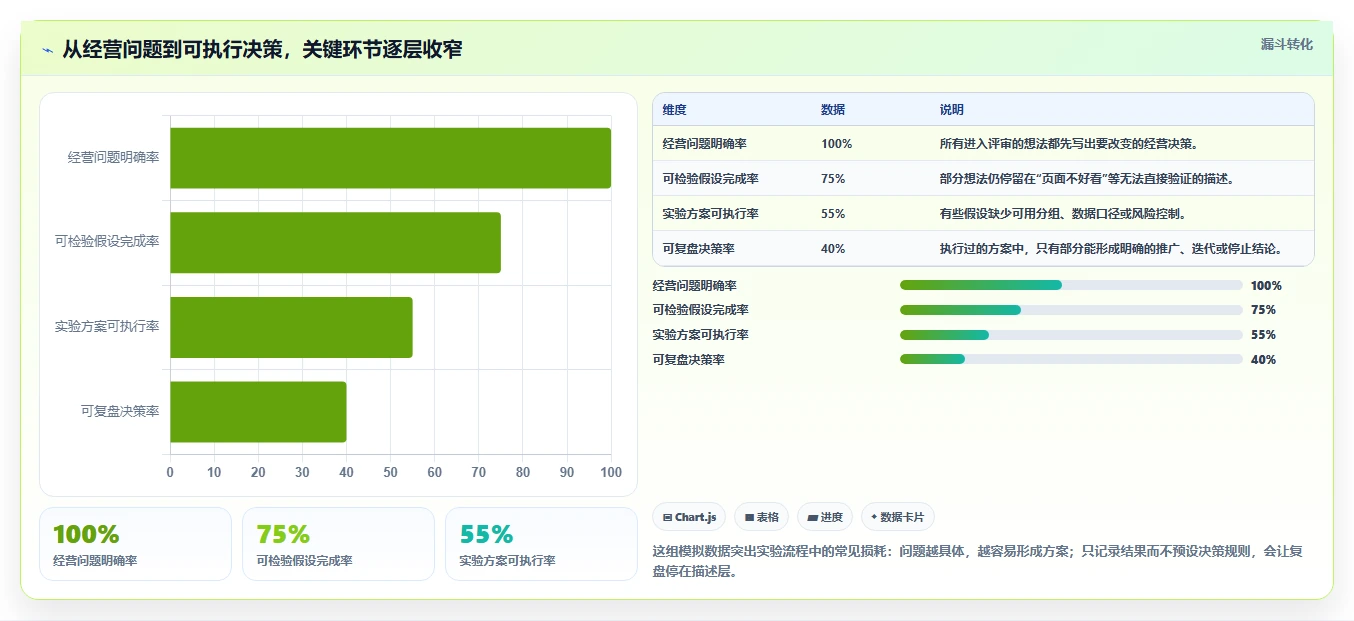 电商数据运营管理要点：增长实验的实操教程如何设计