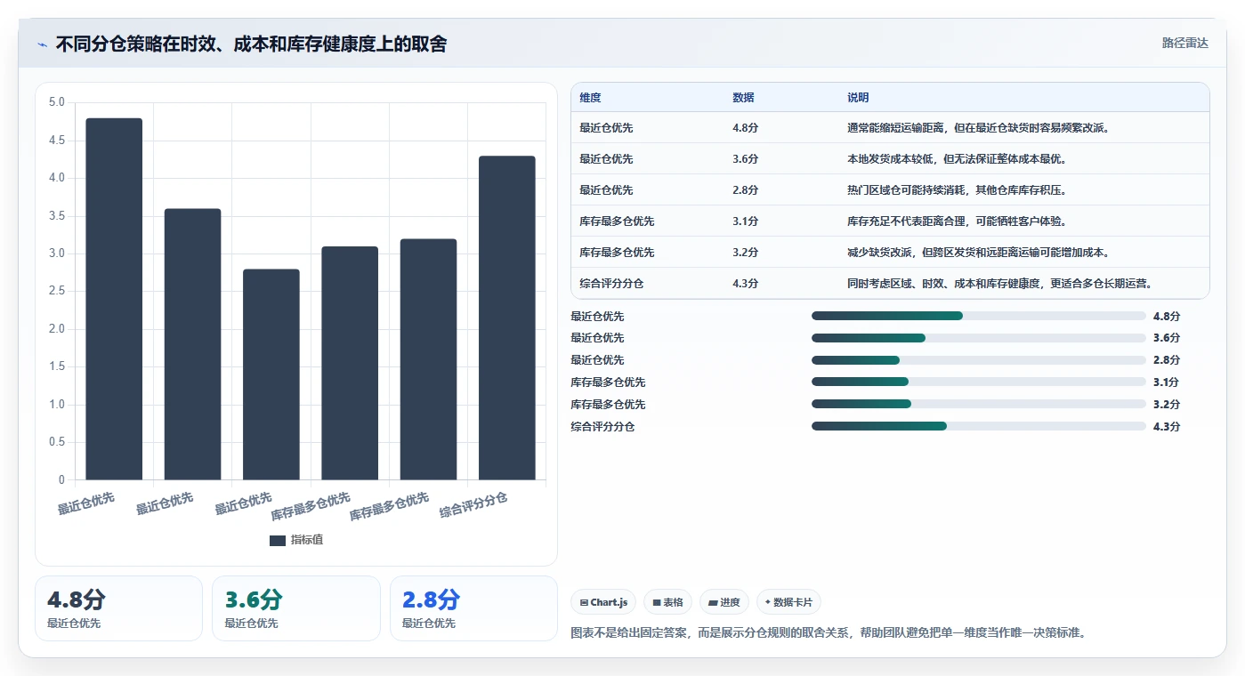 电商库存使用技巧：多仓同步对应的精细化运营方法