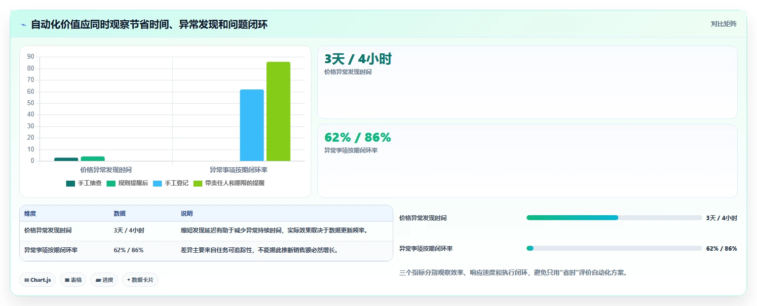如何运营好一个店铺能力清单：自动化方案需要覆盖哪些店铺定位事项