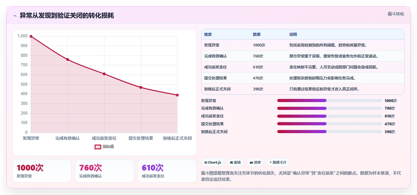 运营管理平台方案设计：数据看板场景的日常管理怎么做