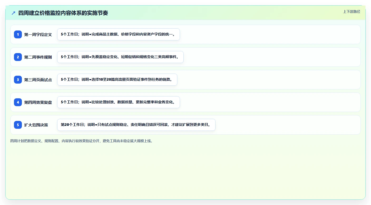 电商辅助软件：内容团队标准化教程：用价格监控复制建立工具体系