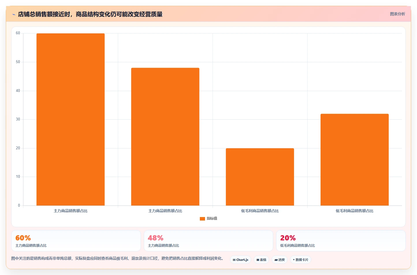 店铺运营包括哪些方面进阶课：围绕商品运营完善数据复盘