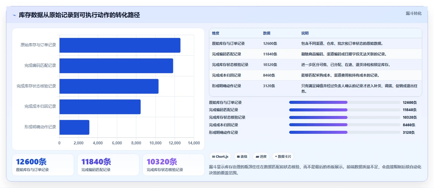电商库存工作指南：用成本控制解决渠道占用问题