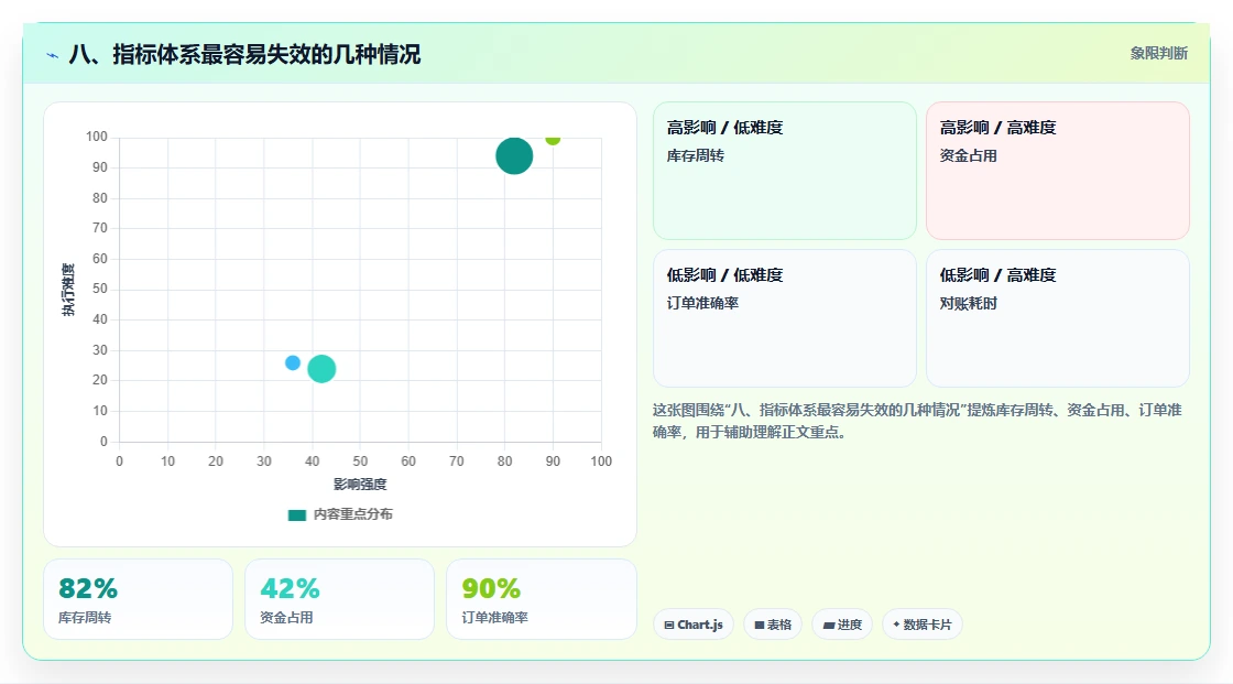八、指标体系最容易失效的几种情况