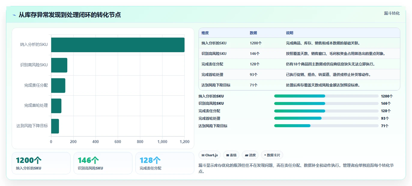 电商库存优化清单：滞销处理与入门指南的关键动作
