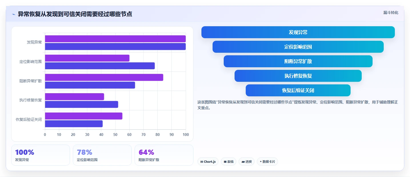 数据库存：产品技术团队老板关心什么：数据校验能否解决异常恢复难