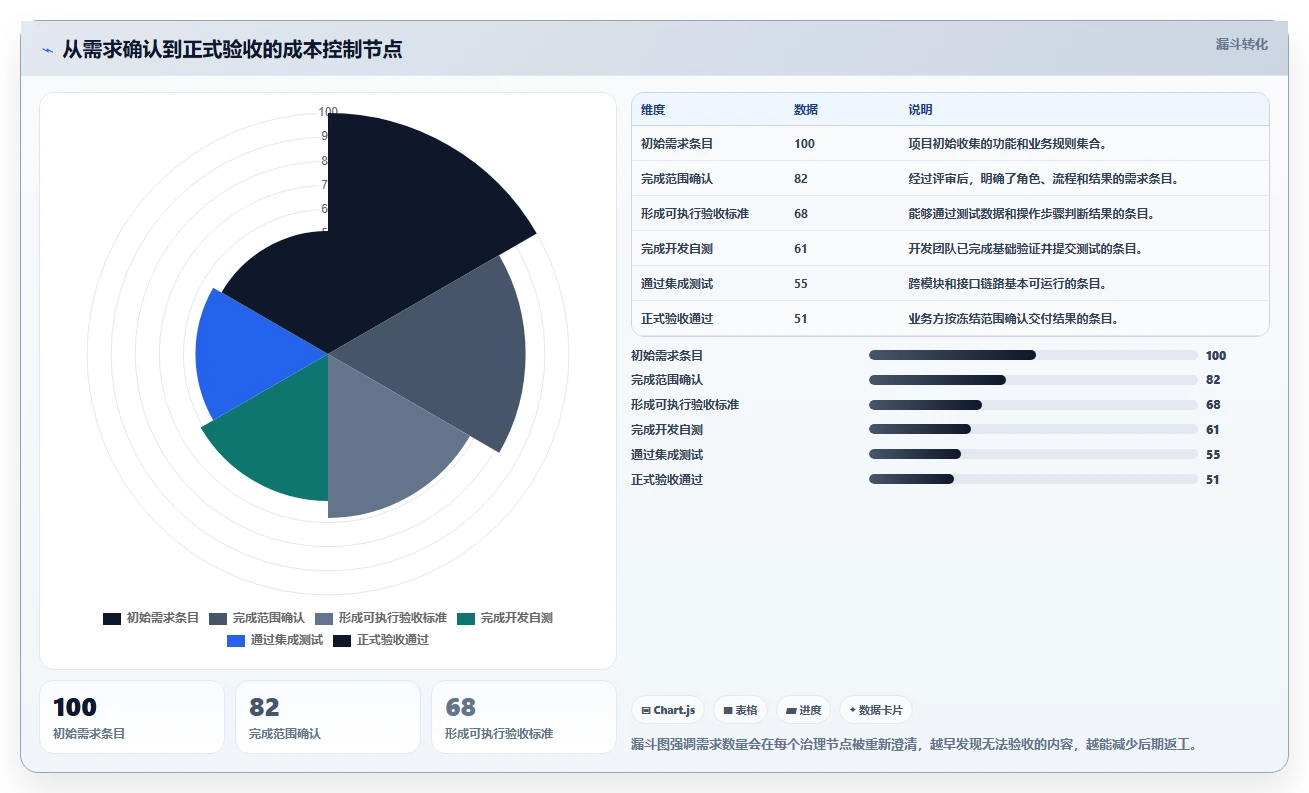 电商系统开发：项目经理成本视角：测试验收如何避免预算失控