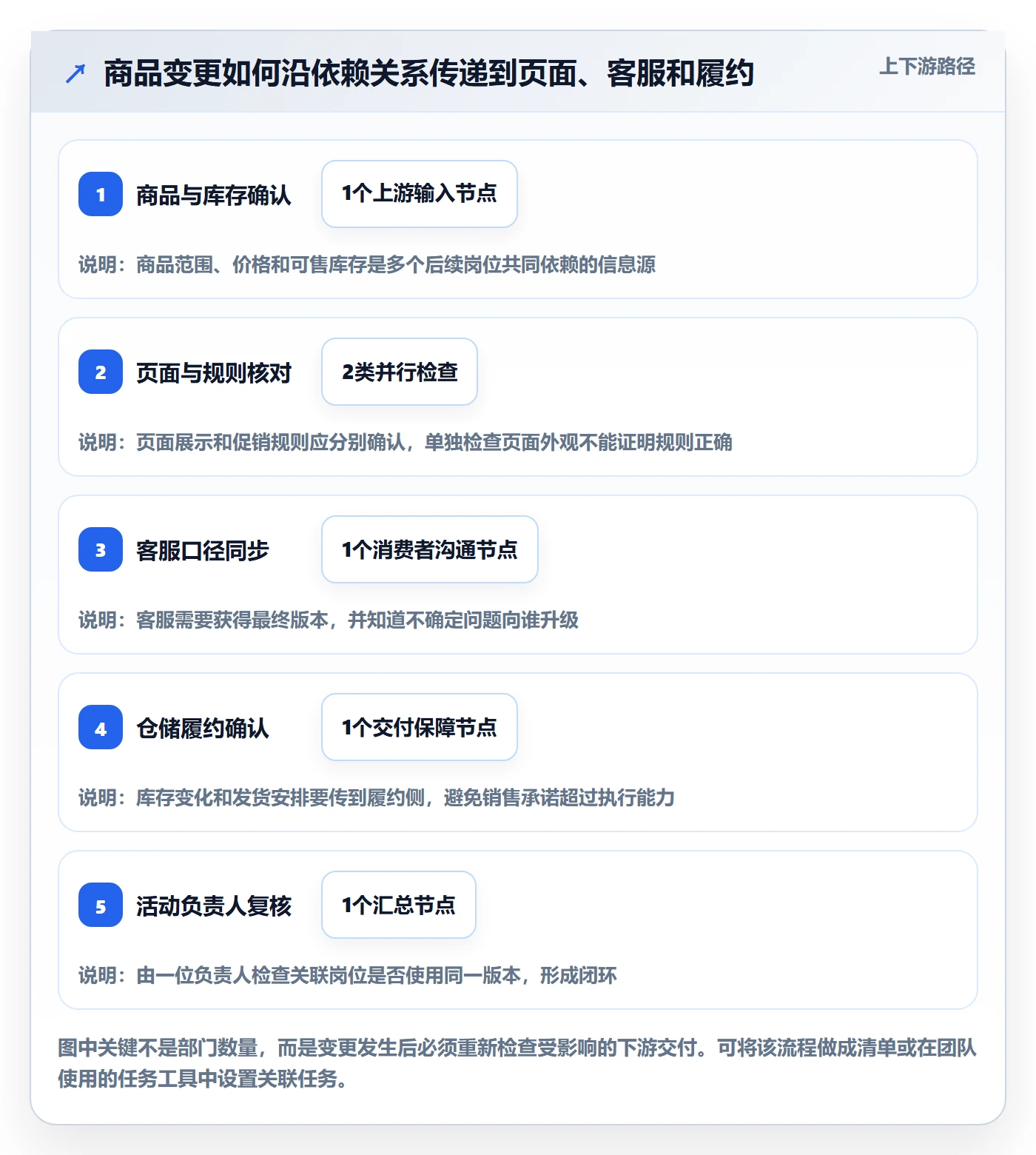 店铺运营管理怎么落地？从活动管理讲清团队协同
