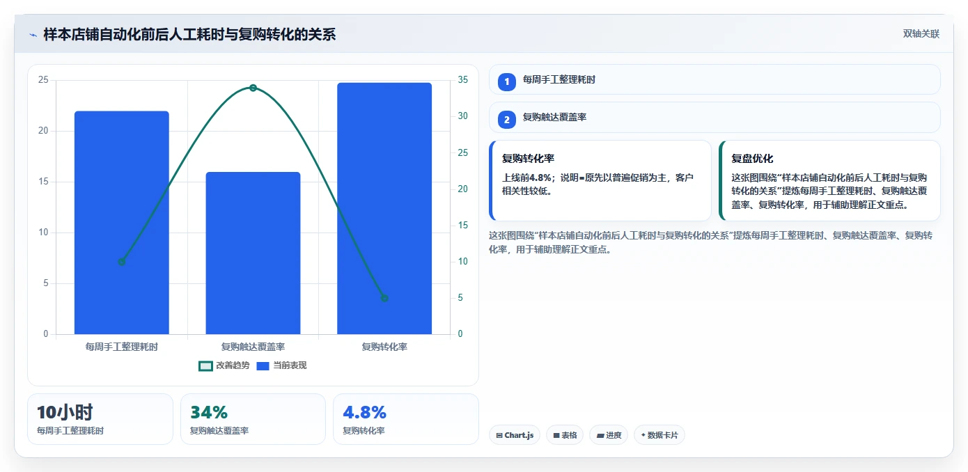 电商辅助软件：个人卖家增长视角：用营销自动化放大建立工具体系