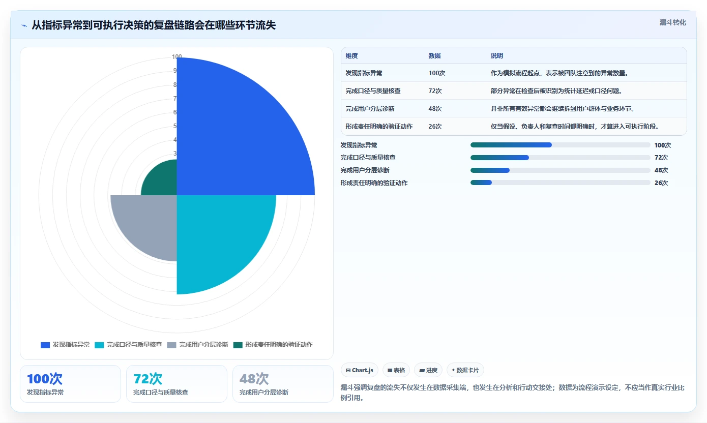 运营数据怎么落地？从用户分层讲清数据复盘