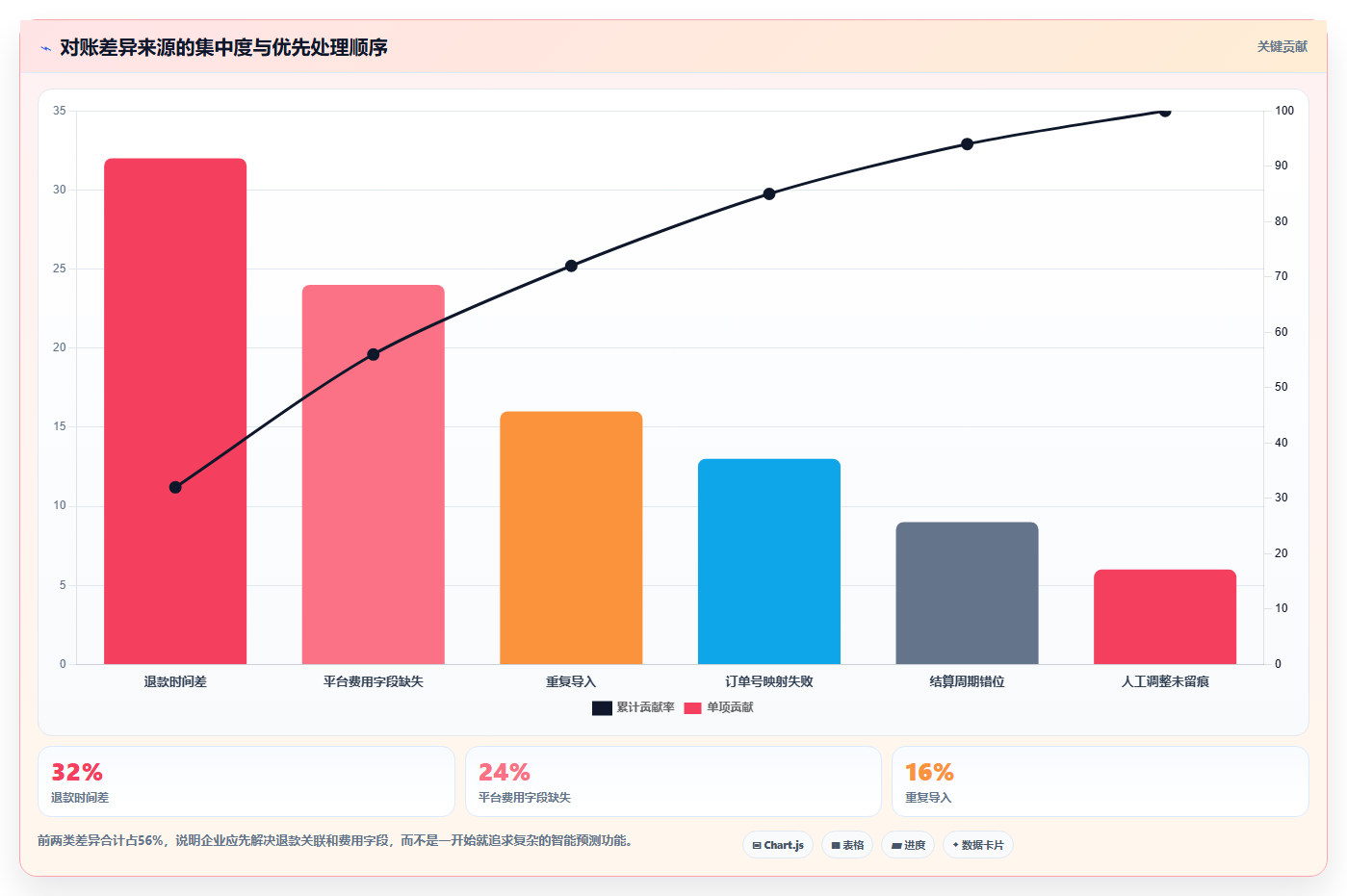 电商管理优化清单：财务对账与核心功能的关键动作