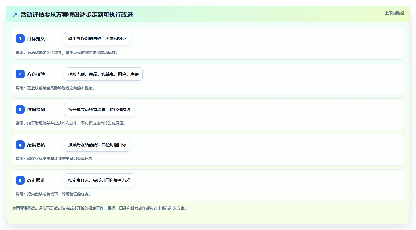 店铺运营包括哪些方面检查方法:通过活动运营评估流程设计质量