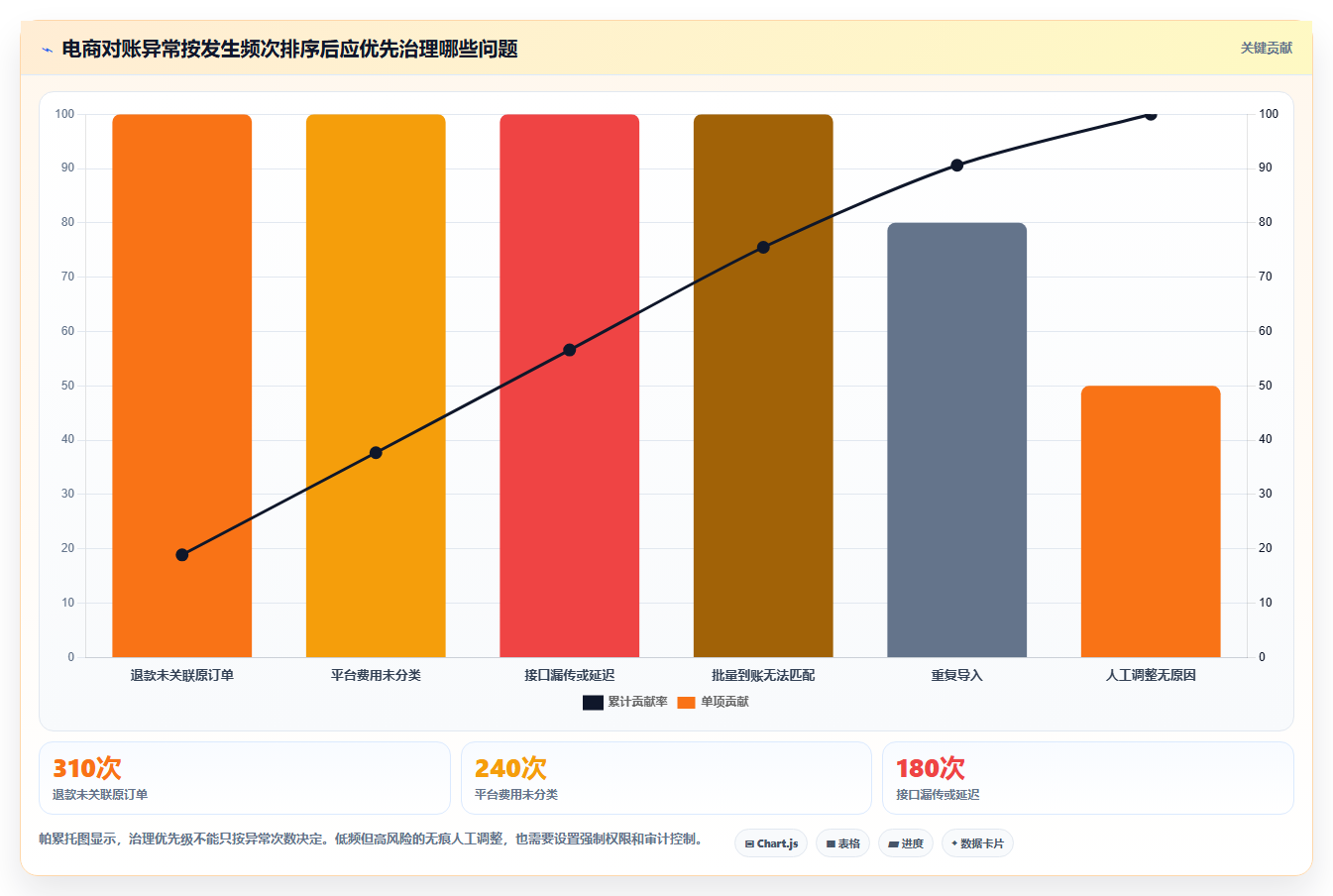 电商管理怎么选？财务对账相关的风险排查判断标准